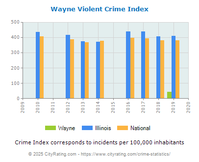 Wayne Violent Crime vs. State and National Per Capita