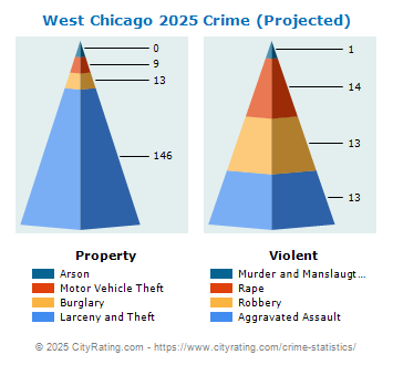 West Chicago Crime 2025