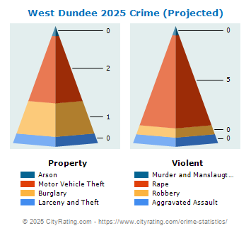 West Dundee Crime 2025