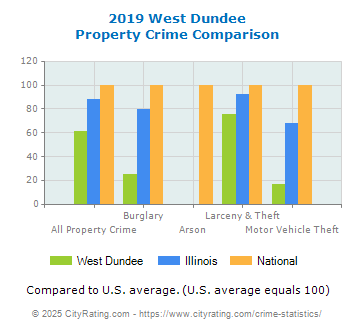 West Dundee Property Crime vs. State and National Comparison