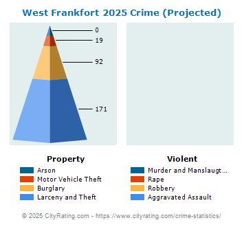 West Frankfort Crime 2025