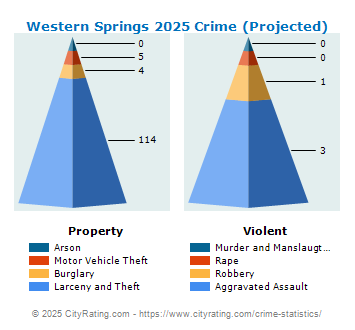 Western Springs Crime 2025