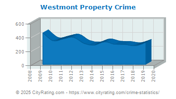 Westmont Property Crime