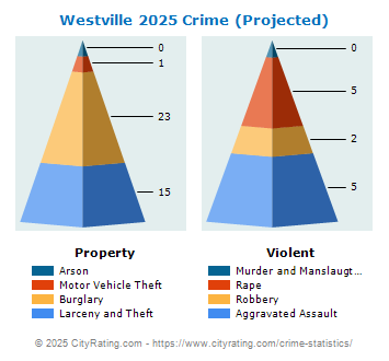 Westville Crime 2025