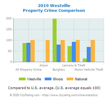 Westville Property Crime vs. State and National Comparison