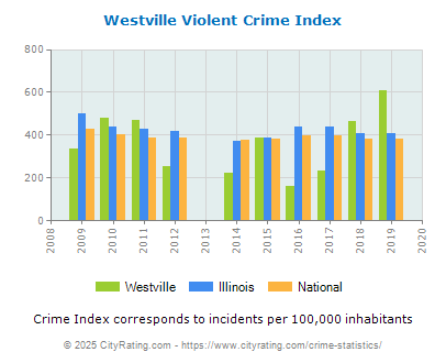 Westville Violent Crime vs. State and National Per Capita