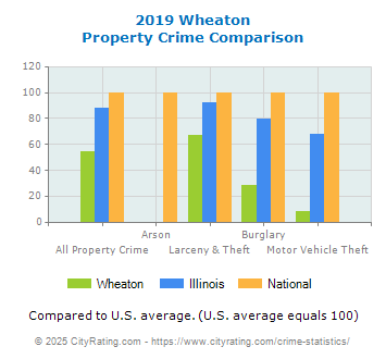 Wheaton Property Crime vs. State and National Comparison