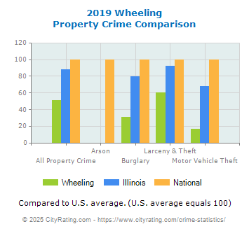 Wheeling Property Crime vs. State and National Comparison