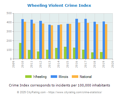 Wheeling Violent Crime vs. State and National Per Capita