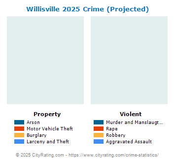 Willisville Crime 2025