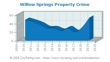 Willow Springs Property Crime