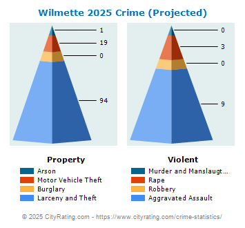 Wilmette Crime 2025