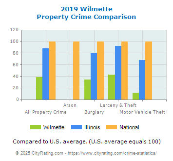 Wilmette Property Crime vs. State and National Comparison