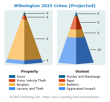 Wilmington Crime 2025