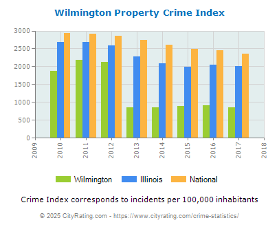 Wilmington Property Crime vs. State and National Per Capita