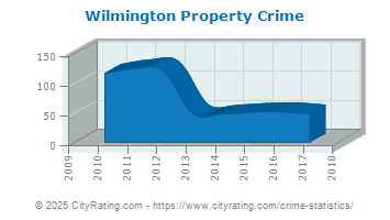 Wilmington Property Crime