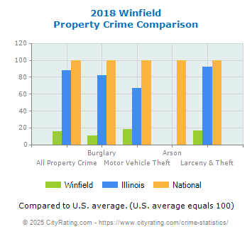 Winfield Property Crime vs. State and National Comparison