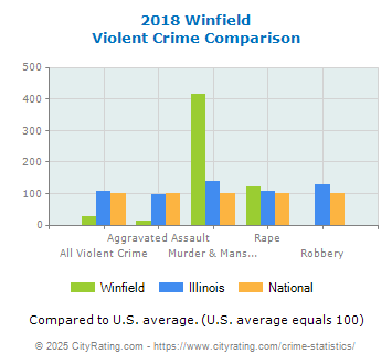 Winfield Violent Crime vs. State and National Comparison