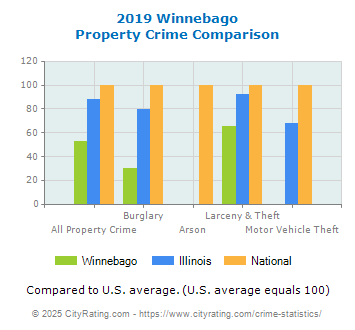 Winnebago Property Crime vs. State and National Comparison