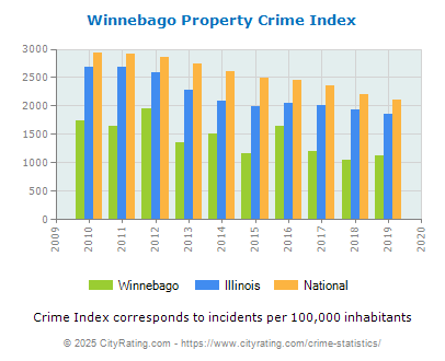 Winnebago Property Crime vs. State and National Per Capita