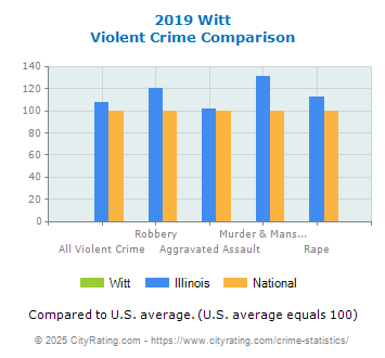 Witt Violent Crime vs. State and National Comparison