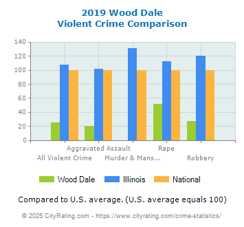 Wood Dale Violent Crime vs. State and National Comparison