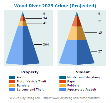 Wood River Crime 2025