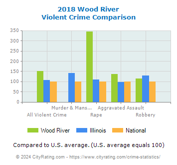 Wood River Violent Crime vs. State and National Comparison