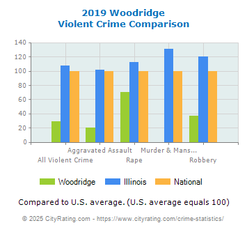 Woodridge Violent Crime vs. State and National Comparison