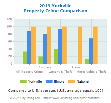 Yorkville Property Crime vs. State and National Comparison