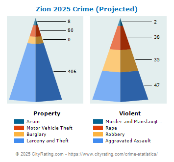 Zion Crime 2025