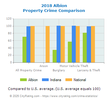 Albion Property Crime vs. State and National Comparison