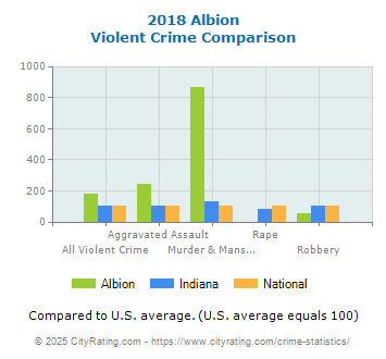 Albion Violent Crime vs. State and National Comparison