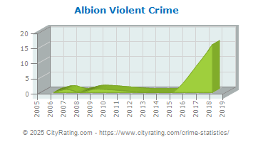 Albion Violent Crime