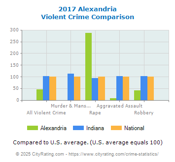 Alexandria Violent Crime vs. State and National Comparison