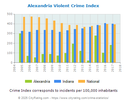 Alexandria Violent Crime vs. State and National Per Capita