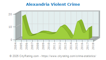 Alexandria Violent Crime