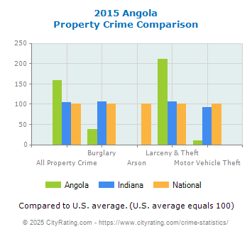 Angola Property Crime vs. State and National Comparison