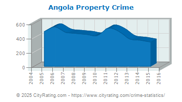 Angola Property Crime