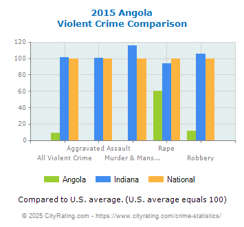 Angola Violent Crime vs. State and National Comparison