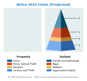 Attica Crime 2025