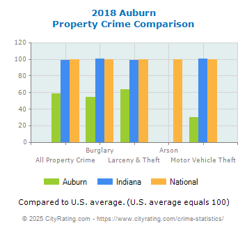 Auburn Property Crime vs. State and National Comparison