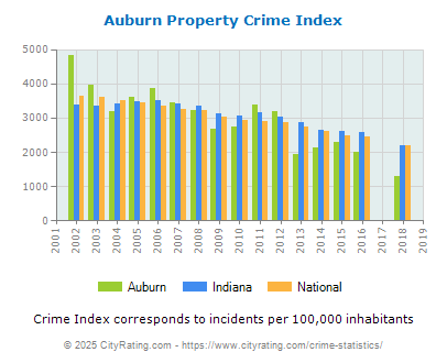 Auburn Property Crime vs. State and National Per Capita