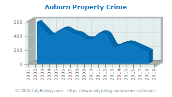 Auburn Property Crime