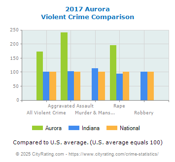 Aurora Violent Crime vs. State and National Comparison