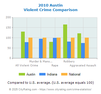 Austin Violent Crime vs. State and National Comparison