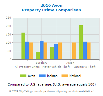 Avon Property Crime vs. State and National Comparison