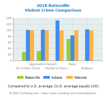 Batesville Violent Crime vs. State and National Comparison