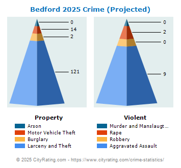 Bedford Crime 2025