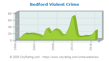 Bedford Violent Crime